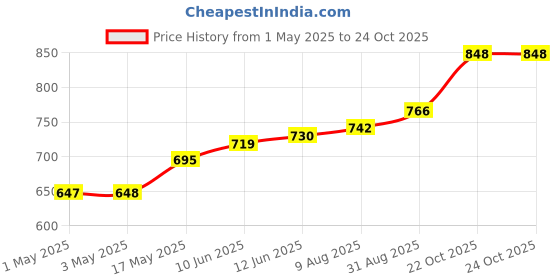 industrybuying.com AMP - TE CONNECTIVITY HEADER, JPT, 16WAY 5.00MM, 1-963215-1 amp - te connectivity Price History Graph from 1 May 2025 to 22 Oct 2025
