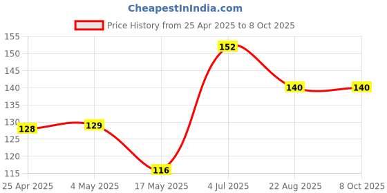 industrybuying.com AMP - TE CONNECTIVITY HEADER, MTE, 4WAY, 5-104363-3 amp - te connectivity Price History Graph from 25 Apr 2025 to 8 Oct 2025