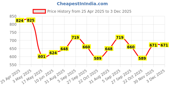 industrybuying.com AMP - TE CONNECTIVITY HEADER, PIN, HE14, 2WAY, 281695-2 (Pack 10) amp - te connectivity Price History Graph from 25 Apr 2025 to 3 Dec 2025