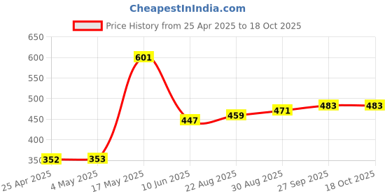 industrybuying.com AMP - TE CONNECTIVITY HEADER, PLUG, 8WAY, 640388-8 (Pack 10) amp - te connectivity Price History Graph from 25 Apr 2025 to 18 Oct 2025