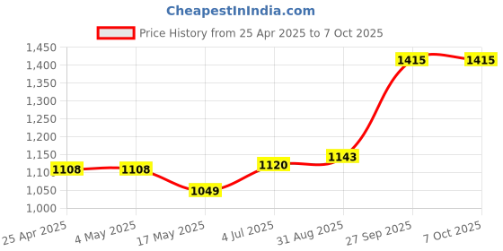 industrybuying.com AMP - TE CONNECTIVITY HEADER, PLUG, VERTICAL, DUAL ROW, 4WAY, 3-794630-4 (Pack 10) amp - te connectivity Price History Graph from 25 Apr 2025 to 7 Oct 2025