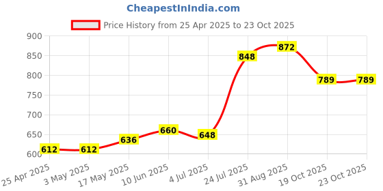 industrybuying.com AMP - TE CONNECTIVITY HEADER, PLUG, VERTICAL, SINGLE ROW, 2WAY, 350786-1 (Pack 10) amp - te connectivity Price History Graph from 25 Apr 2025 to 23 Oct 2025