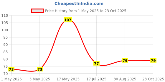 industrybuying.com AMP - TE CONNECTIVITY HEADER, R/A, 0.1", 12WAY, 1-640457-2 amp - te connectivity Price History Graph from 1 May 2025 to 23 Oct 2025