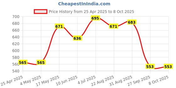 industrybuying.com AMP - TE CONNECTIVITY HEADER, R/A, 10WAY, 2-1761605-3 amp - te connectivity Price History Graph from 25 Apr 2025 to 8 Oct 2025