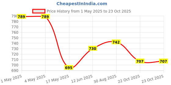 industrybuying.com AMP - TE CONNECTIVITY HEADER, R/A, 10WAY, 2-5499141-1 amp - te connectivity Price History Graph from 1 May 2025 to 22 Oct 2025