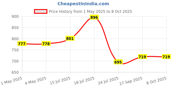 industrybuying.com AMP - TE CONNECTIVITY HEADER, R/A, 16WAY, 2-1761605-6 amp - te connectivity Price History Graph from 1 May 2025 to 7 Oct 2025