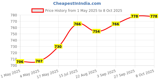 industrybuying.com AMP - TE CONNECTIVITY HEADER, R/A, 20WAY, 2-1761605-7 amp - te connectivity Price History Graph from 1 May 2025 to 7 Oct 2025