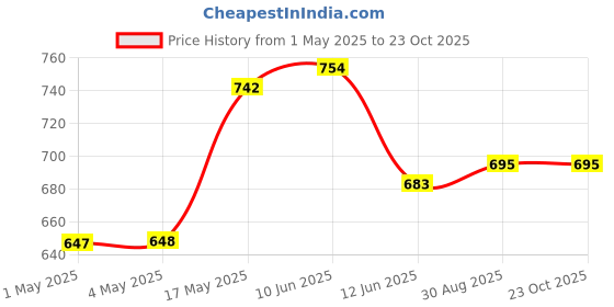 industrybuying.com AMP - TE CONNECTIVITY HEADER, R/A, 26WAY, 2-1761605-9 amp - te connectivity Price History Graph from 1 May 2025 to 22 Oct 2025