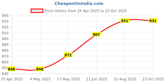 industrybuying.com AMP - TE CONNECTIVITY HEADER, R/A, 26WAY, 2-5499141-6 amp - te connectivity Price History Graph from 25 Apr 2025 to 23 Oct 2025