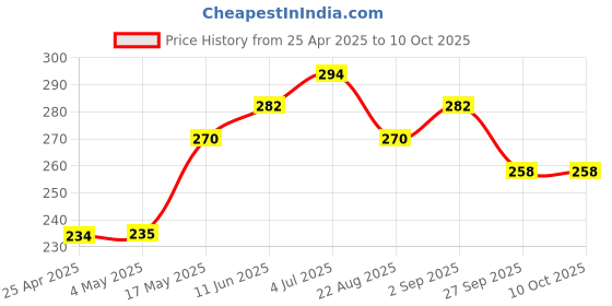 industrybuying.com AMP - TE CONNECTIVITY HEADER, R/A, 2WAY, 794120-1 amp - te connectivity Price History Graph from 25 Apr 2025 to 10 Oct 2025