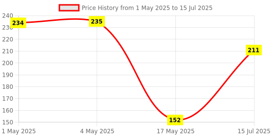 industrybuying.com AMP - TE CONNECTIVITY HEADER, R/A, DUAL ROW, 8 WAY, 3-794618-8 amp - te connectivity Price History Graph from 1 May 2025 to 15 Jul 2025