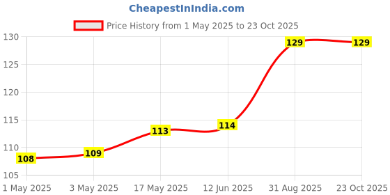 industrybuying.com AMP - TE CONNECTIVITY HEADER, RA, SMT, 2WAY, BLACK, 2029030-2 amp - te connectivity Price History Graph from 1 May 2025 to 23 Oct 2025