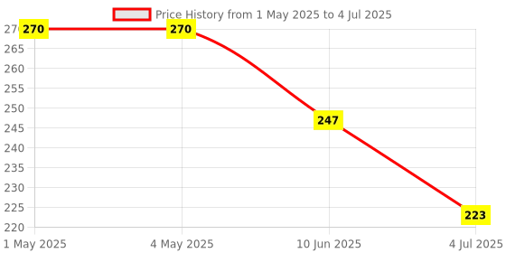 industrybuying.com AMP - TE CONNECTIVITY HEADER, RIGH ANGLE, DUAL ROW, 10 WAY, 4-794618-0 amp - te connectivity Price History Graph from 1 May 2025 to 4 Jul 2025