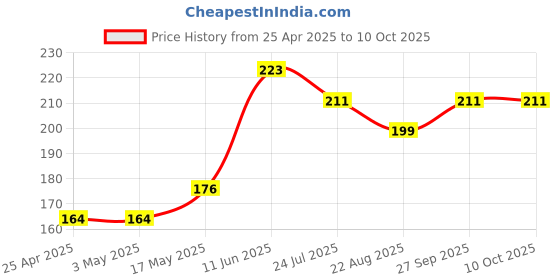 industrybuying.com AMP - TE CONNECTIVITY HEADER, RIGHT ANGLE, 0.1", 3WAY, 640457-3 (Pack 10) amp - te connectivity Price History Graph from 25 Apr 2025 to 10 Oct 2025