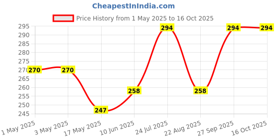 industrybuying.com AMP - TE CONNECTIVITY HEADER, RIGHT ANGLE, 0.1", 4WAY, 640457-4 (Pack 10) amp - te connectivity Price History Graph from 1 May 2025 to 16 Oct 2025