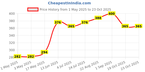 industrybuying.com AMP - TE CONNECTIVITY HEADER, RIGHT ANGLE, 0.1", 5WAY, 640457-5 (Pack 10) amp - te connectivity Price History Graph from 1 May 2025 to 23 Oct 2025