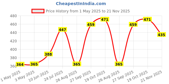 industrybuying.com AMP - TE CONNECTIVITY HEADER, RIGHT ANGLE, 0.1", 6WAY, 640457-6 (Pack 10) amp - te connectivity Price History Graph from 1 May 2025 to 21 Nov 2025