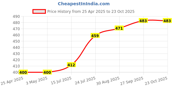 industrybuying.com AMP - TE CONNECTIVITY HEADER, RIGHT ANGLE, 0.1", 7WAY, 640457-7 (Pack 10) amp - te connectivity Price History Graph from 25 Apr 2025 to 23 Oct 2025