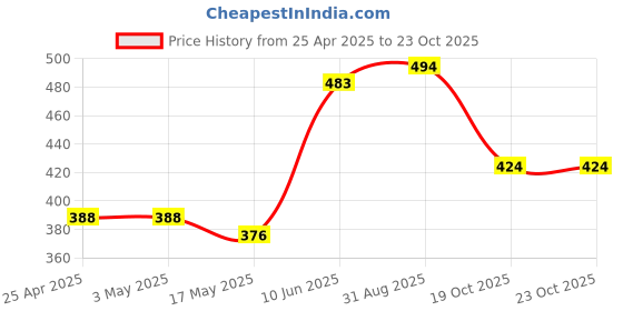 industrybuying.com AMP - TE CONNECTIVITY HEADER, RIGHT ANGLE, 0.156", 2WAY, 640389-2 (Pack 10) amp - te connectivity Price History Graph from 25 Apr 2025 to 23 Oct 2025