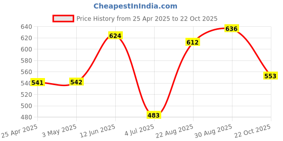 industrybuying.com AMP - TE CONNECTIVITY HEADER, RIGHT ANGLE, 0.156", 4WAY, 640389-4 (Pack 10) amp - te connectivity Price History Graph from 25 Apr 2025 to 22 Oct 2025