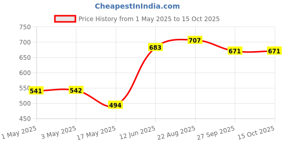 industrybuying.com AMP - TE CONNECTIVITY HEADER, RIGHT ANGLE, 0.156", 6WAY, 640389-6 (Pack 10) amp - te connectivity Price History Graph from 1 May 2025 to 15 Oct 2025
