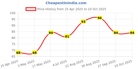 industrybuying.com AMP - TE CONNECTIVITY HEADER, RIGHT ANGLE, 0.156", 8WAY, 640389-8 amp - te connectivity Price History Graph from 25 Apr 2025 to 9 Oct 2025