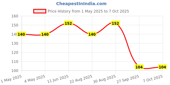 industrybuying.com AMP - TE CONNECTIVITY HEADER, RIGHT ANGLE, 1 ROW, 4 WAY, 3MM, 2-1445055-4 amp - te connectivity Price History Graph from 1 May 2025 to 7 Oct 2025