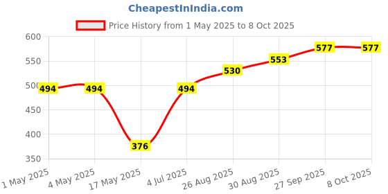 industrybuying.com AMP - TE CONNECTIVITY HEADER, RIGHT ANGLE, 10WAY, 2-1761607-3 amp - te connectivity Price History Graph from 1 May 2025 to 6 Oct 2025