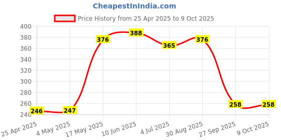 industrybuying.com AMP - TE CONNECTIVITY HEADER, RIGHT ANGLE, 10WAY, 5499786-1 amp - te connectivity Price History Graph from 25 Apr 2025 to 8 Oct 2025