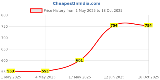 industrybuying.com AMP - TE CONNECTIVITY HEADER, RIGHT ANGLE, 14WAY, 2-1761607-5 amp - te connectivity Price History Graph from 1 May 2025 to 17 Oct 2025
