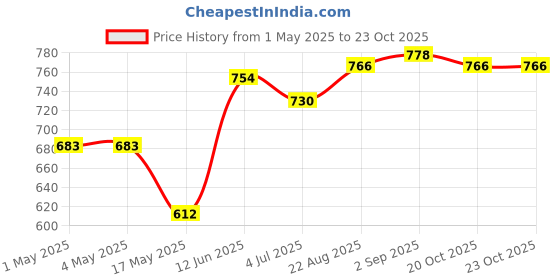industrybuying.com AMP - TE CONNECTIVITY HEADER, RIGHT ANGLE, 16WAY, 2-1761607-6 amp - te connectivity Price History Graph from 1 May 2025 to 22 Oct 2025