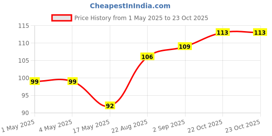 industrybuying.com AMP - TE CONNECTIVITY HEADER, RIGHT ANGLE, 1ROW, 3WAY, 2-1445055-3 amp - te connectivity Price History Graph from 1 May 2025 to 22 Oct 2025