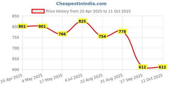 industrybuying.com AMP - TE CONNECTIVITY HEADER, RIGHT ANGLE, 1ROW, 5WAY, 281698-5 (Pack 10) amp - te connectivity Price History Graph from 25 Apr 2025 to 11 Oct 2025