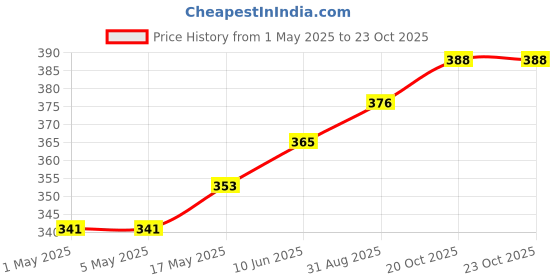 industrybuying.com AMP - TE CONNECTIVITY HEADER, RIGHT ANGLE, 1ROW, 6WAY, 5-103361-4 amp - te connectivity Price History Graph from 1 May 2025 to 22 Oct 2025