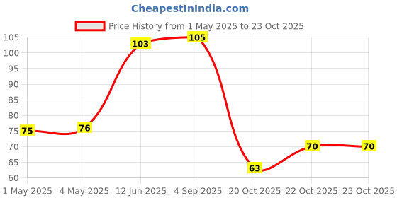 industrybuying.com AMP - TE CONNECTIVITY HEADER, RIGHT ANGLE, 1ROW, 8WAY, 281698-8 amp - te connectivity Price History Graph from 1 May 2025 to 22 Oct 2025