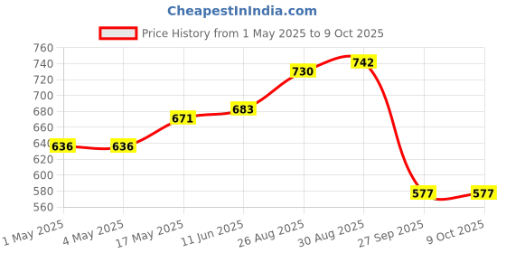 industrybuying.com AMP - TE CONNECTIVITY HEADER, RIGHT ANGLE, 20WAY, 2-1761607-7 amp - te connectivity Price History Graph from 1 May 2025 to 8 Oct 2025