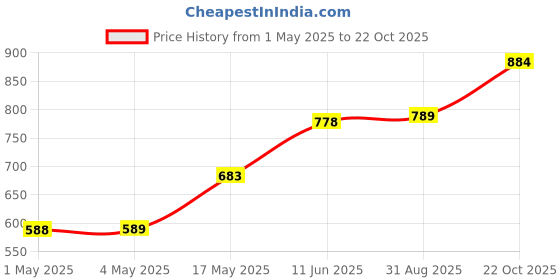 industrybuying.com AMP - TE CONNECTIVITY HEADER, RIGHT ANGLE, 26WAY, 2-1761607-9 amp - te connectivity Price History Graph from 1 May 2025 to 22 Oct 2025