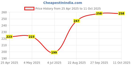 industrybuying.com AMP - TE CONNECTIVITY HEADER, RIGHT ANGLE, 2ROW, 10WAY, 281742-5 amp - te connectivity Price History Graph from 25 Apr 2025 to 11 Oct 2025
