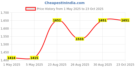 industrybuying.com AMP - TE CONNECTIVITY HEADER, RIGHT ANGLE, 2ROW, 36+36WAY, 8-103324-6 amp - te connectivity Price History Graph from 1 May 2025 to 22 Oct 2025