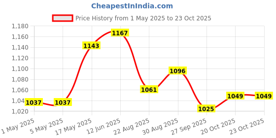 industrybuying.com AMP - TE CONNECTIVITY HEADER, RIGHT ANGLE, 2ROW, 40+40WAY, 9-103324-0 amp - te connectivity Price History Graph from 1 May 2025 to 22 Oct 2025