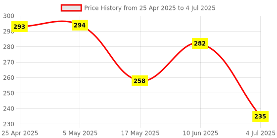 industrybuying.com AMP - TE CONNECTIVITY HEADER, RIGHT ANGLE, 2ROW, 6WAY, 5-102617-1 amp - te connectivity Price History Graph from 25 Apr 2025 to 4 Jul 2025
