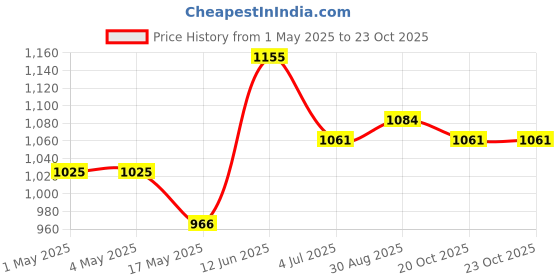industrybuying.com AMP - TE CONNECTIVITY HEADER, RIGHT ANGLE, 34WAY, 3-1761607-1 amp - te connectivity Price History Graph from 1 May 2025 to 22 Oct 2025