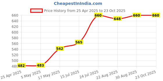 industrybuying.com AMP - TE CONNECTIVITY HEADER, RIGHT ANGLE, 4 WAY, 2.5MM PITCH, 171826-4 (Pack 10) amp - te connectivity Price History Graph from 25 Apr 2025 to 22 Oct 2025