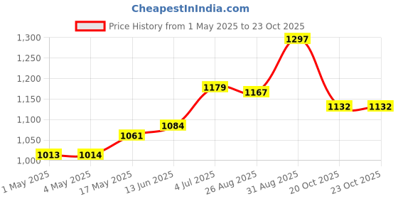 industrybuying.com AMP - TE CONNECTIVITY HEADER, RIGHT ANGLE, 40WAY, 5499141-9 amp - te connectivity Price History Graph from 1 May 2025 to 23 Oct 2025