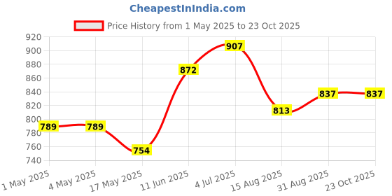industrybuying.com AMP - TE CONNECTIVITY HEADER, RIGHT ANGLE, 40WAY, 5499786-9 amp - te connectivity Price History Graph from 1 May 2025 to 23 Oct 2025