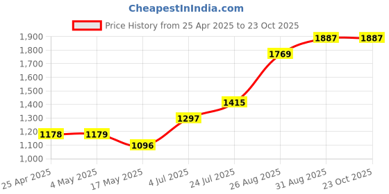 industrybuying.com AMP - TE CONNECTIVITY HEADER, RIGHT ANGLE, 50WAY, 1-5499141-0 amp - te connectivity Price History Graph from 25 Apr 2025 to 23 Oct 2025