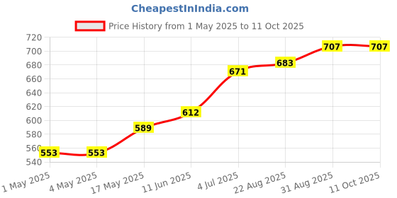 industrybuying.com AMP - TE CONNECTIVITY HEADER, RIGHT ANGLE, 8WAY, 826947-8 (Pack 10) amp - te connectivity Price History Graph from 1 May 2025 to 11 Oct 2025