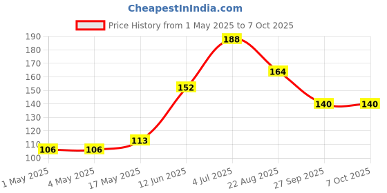 industrybuying.com AMP - TE CONNECTIVITY HEADER, RIGHT ANGLE, DUAL ROW, 4 WAY, 1-770968-0 amp - te connectivity Price History Graph from 1 May 2025 to 7 Oct 2025