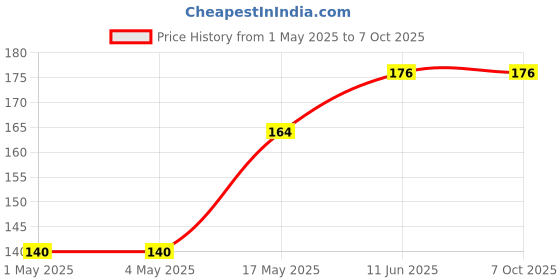 industrybuying.com AMP - TE CONNECTIVITY HEADER, RIGHT ANGLE, DUAL ROW, 4 WAY, 3-794618-4 amp - te connectivity Price History Graph from 1 May 2025 to 7 Oct 2025