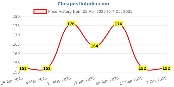 industrybuying.com AMP - TE CONNECTIVITY HEADER, RIGHT ANGLE, DUAL ROW, 6 WAY., 1-770969-0 amp - te connectivity Price History Graph from 25 Apr 2025 to 7 Oct 2025
